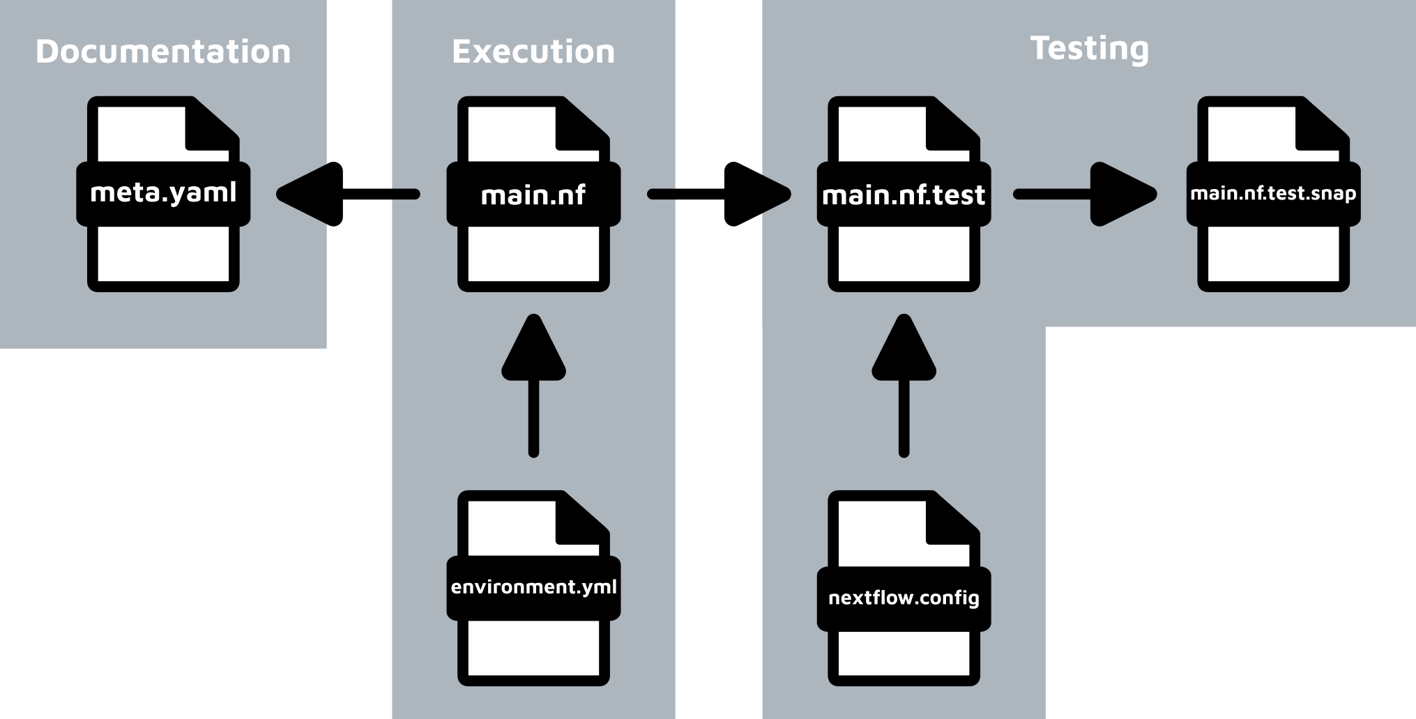 Diagram showing how the execution, documentation, and testing files in an nf-core module relate to each other.
